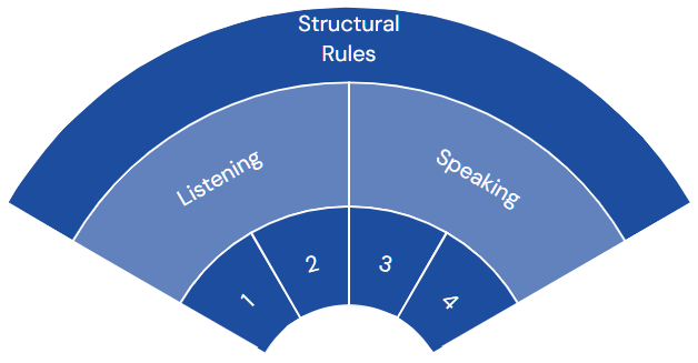 Structural Rules in Communication