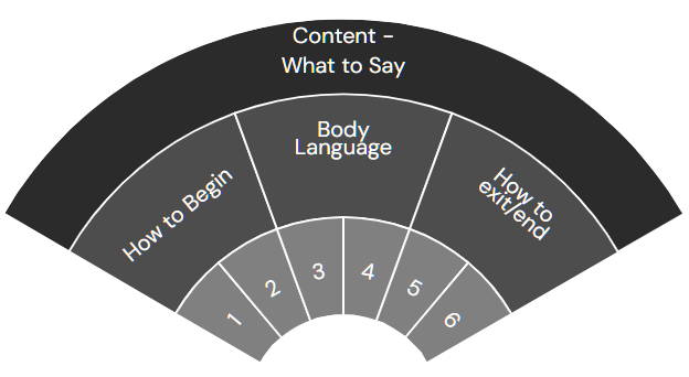 Content – What to Say